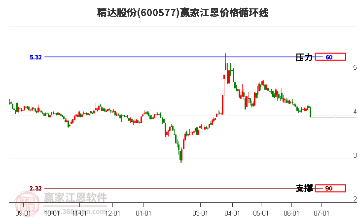 600577精达股份江恩价格循环线工具