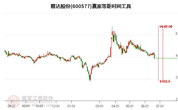 600577精达股份等距时间周期线工具