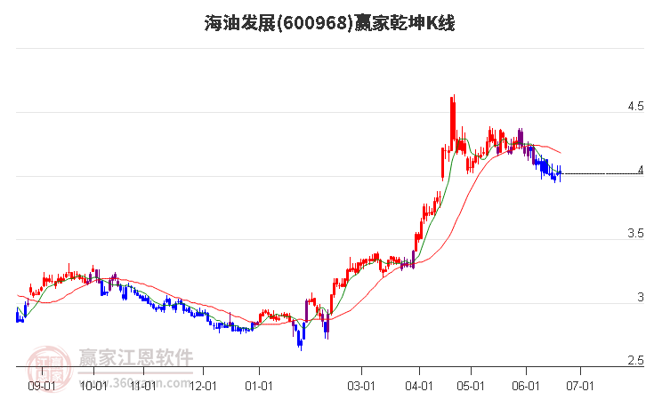 海油發(fā)展 海油發(fā)展