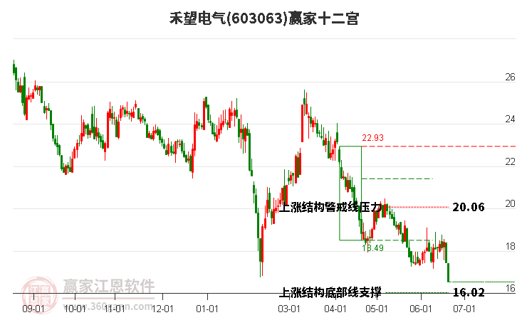 603063禾望电气赢家十二宫工具