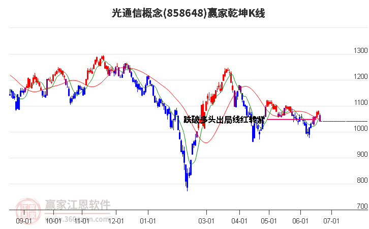 858648光通信贏家乾坤K線工具