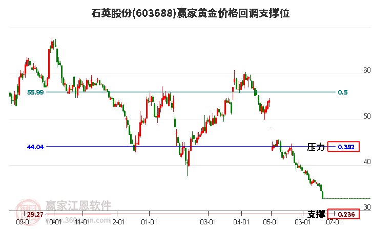 603688石英股份黃金價(jià)格回調(diào)支撐位工具