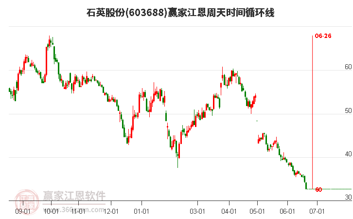 603688石英股份江恩周天時(shí)間循環(huán)線工具