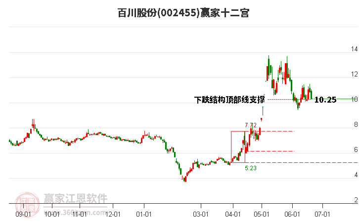 002455百川股份赢家十二宫工具