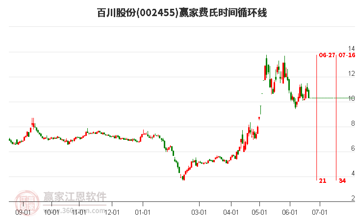 002455百川股份费氏时间循环线工具