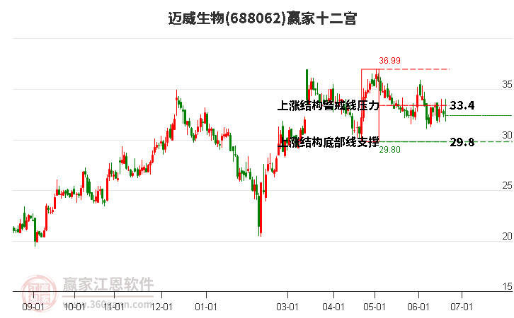 688062迈威生物赢家十二宫工具