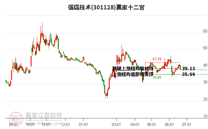 301128强瑞技术赢家十二宫工具