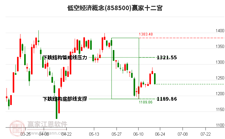 858500低空经济赢家十二宫工具