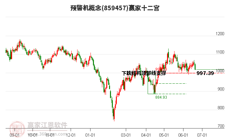 859457预警机赢家十二宫工具