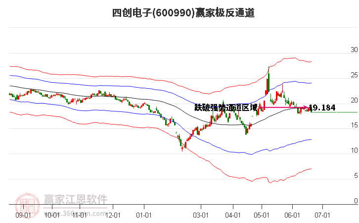 600990四创电子赢家极反通道工具