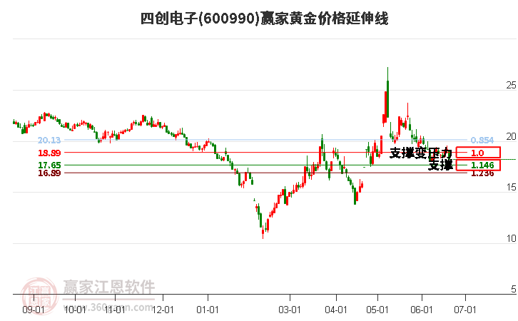 600990四创电子黄金价格延伸线工具