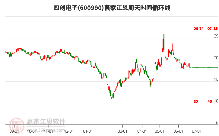 600990四创电子江恩周天时间循环线工具