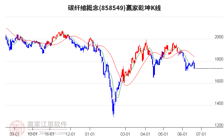 858549碳纤维赢家乾坤K线工具