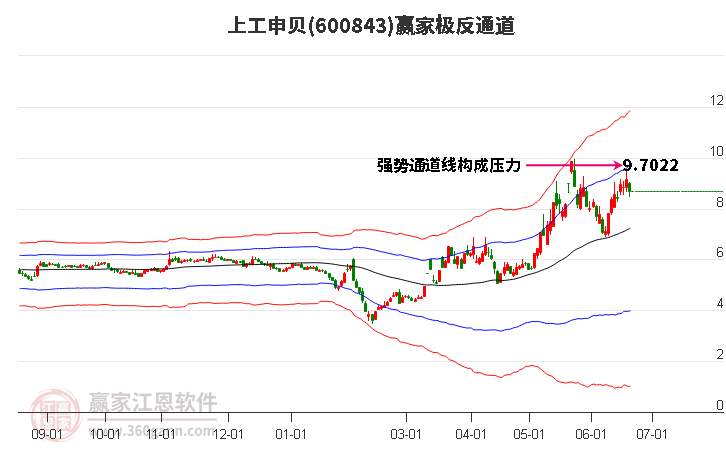 600843上工申贝赢家极反通道工具