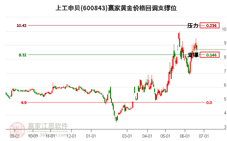 600843上工申贝黄金价格回调支撑位工具