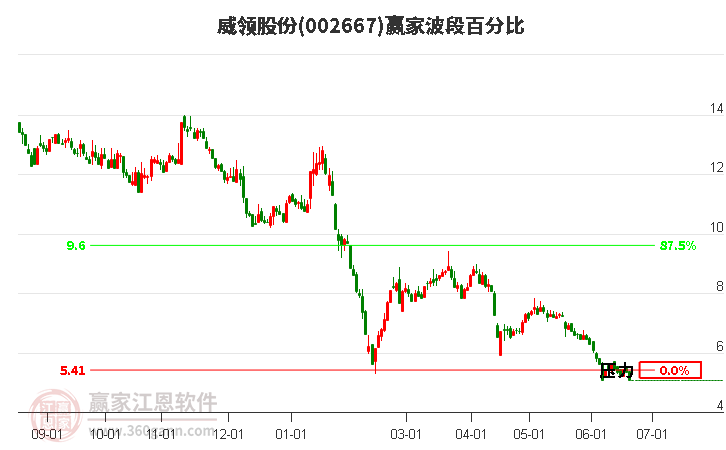 002667威領(lǐng)股份波段百分比工具