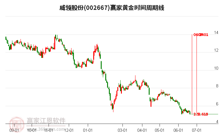 002667威領(lǐng)股份黃金時(shí)間周期線工具