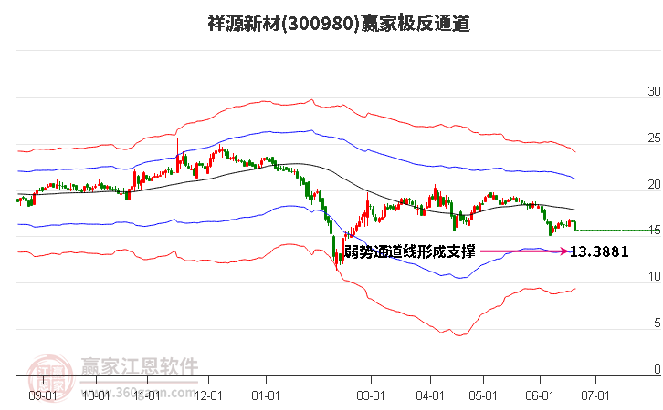 300980祥源新材贏家極反通道工具