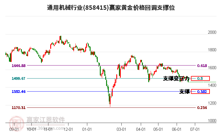 通用机械行业黄金价格回调支撑位工具