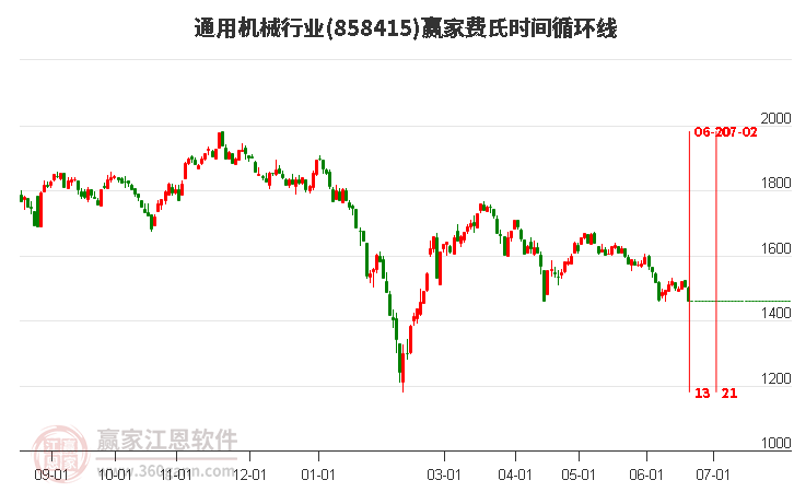 通用机械行业费氏时间循环线工具