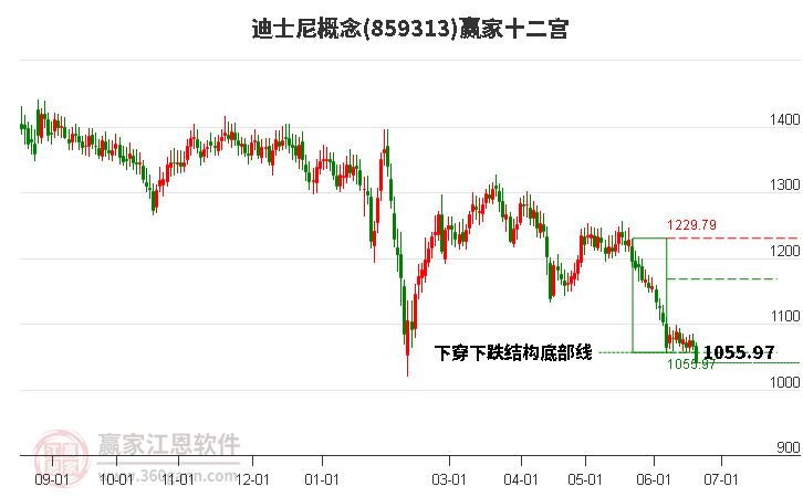 859313迪士尼赢家十二宫工具