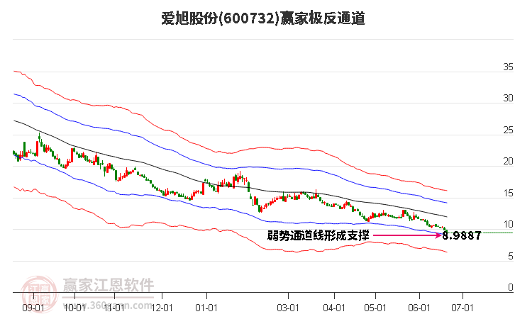 600732爱旭股份赢家极反通道工具