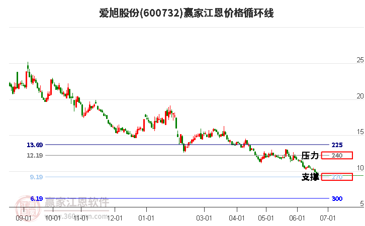 600732爱旭股份江恩价格循环线工具