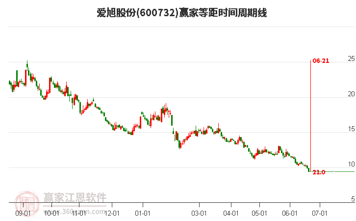 600732爱旭股份等距时间周期线工具