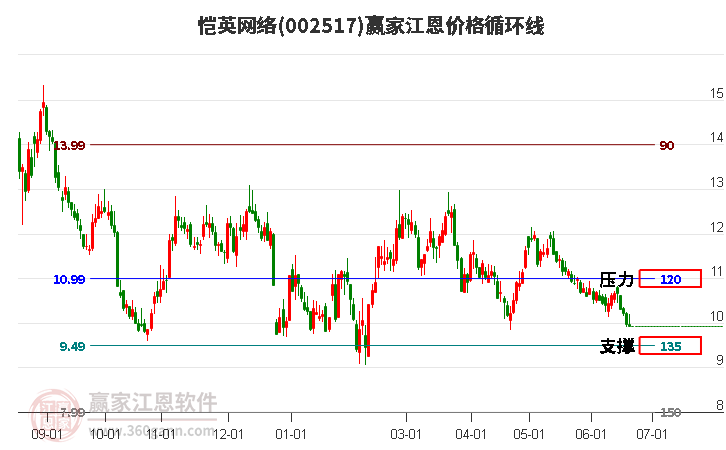 002517恺英网络江恩价格循环线工具