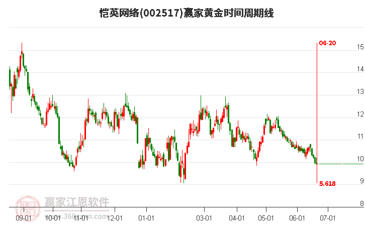 002517恺英网络黄金时间周期线工具