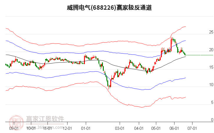 688226威腾电气赢家极反通道工具