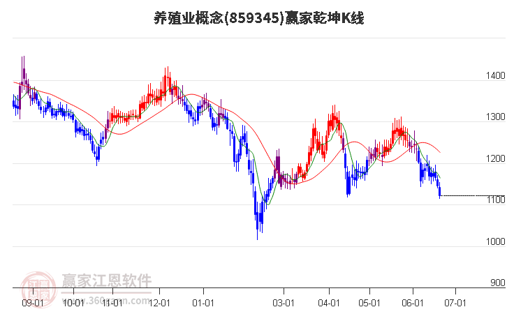 859345养殖业赢家乾坤K线工具