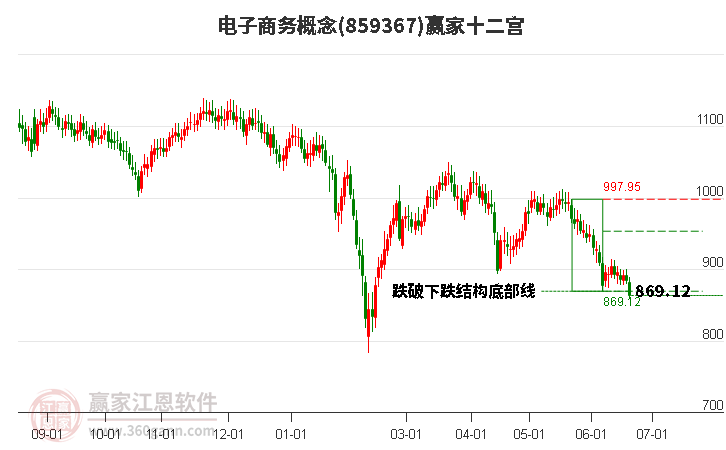 859367电子商务赢家十二宫工具