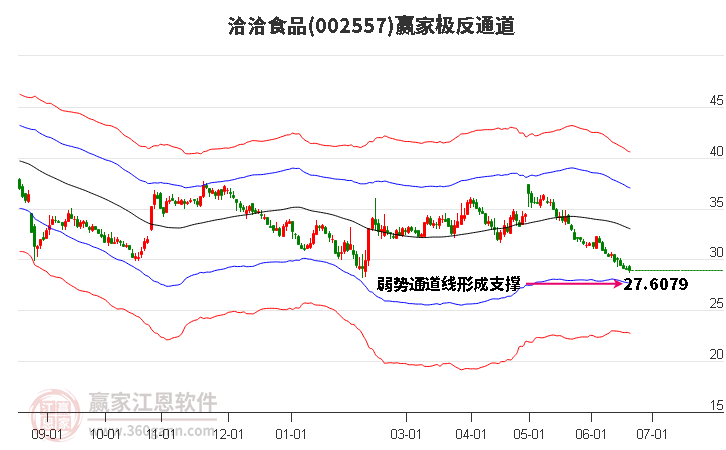 002557洽洽食品赢家极反通道工具