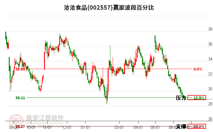 002557洽洽食品波段百分比工具