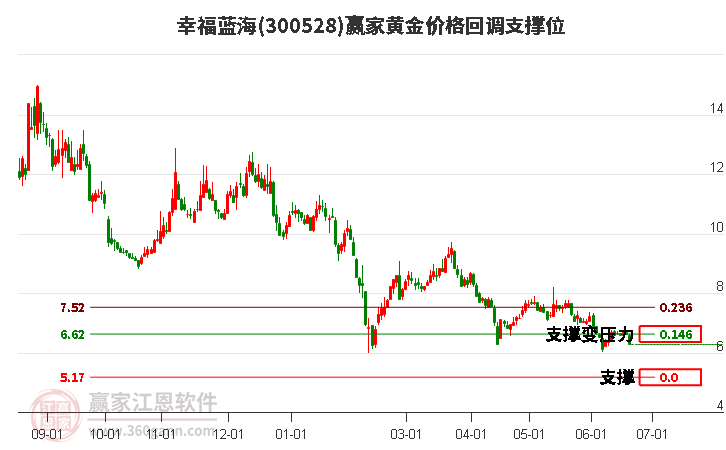 300528幸福藍(lán)海黃金價(jià)格回調(diào)支撐位工具