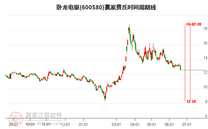 600580臥龍電驅(qū)費氏時間周期線工具