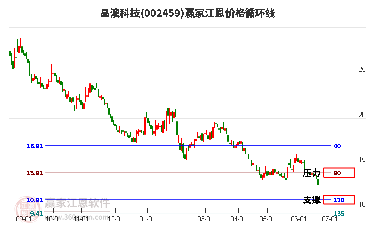 002459晶澳科技江恩價格循環(huán)線工具