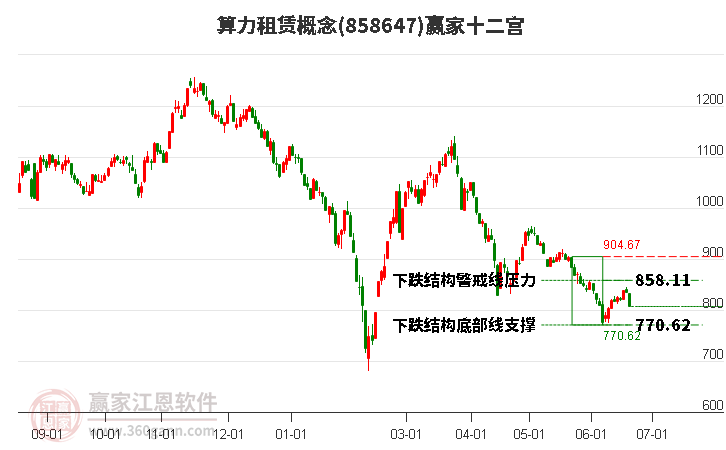 858647算力租賃贏家十二宮工具