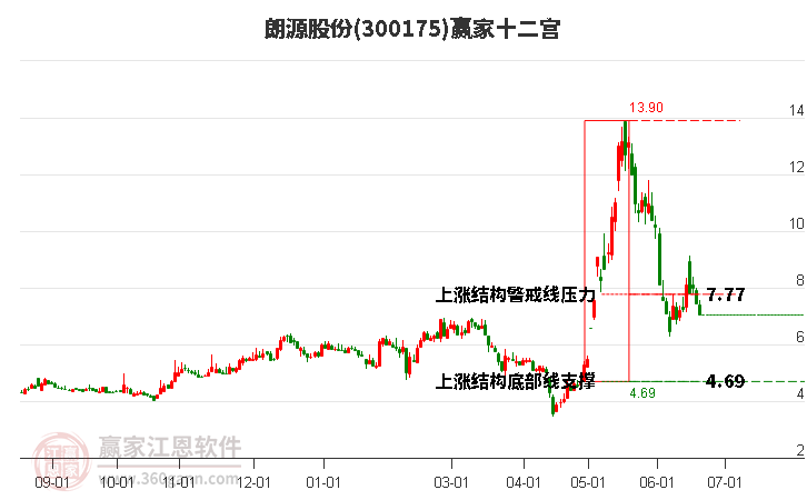 300175朗源股份贏家十二宮工具
