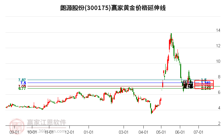 300175朗源股份黃金價格延伸線工具