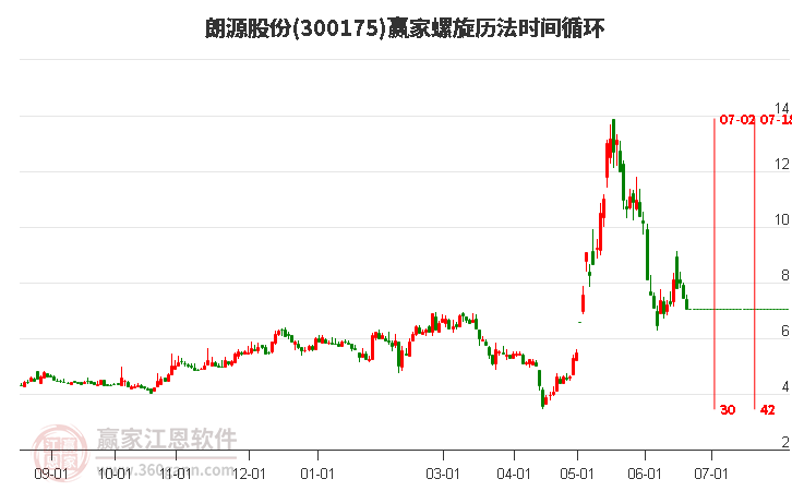300175朗源股份螺旋歷法時間循環(huán)工具