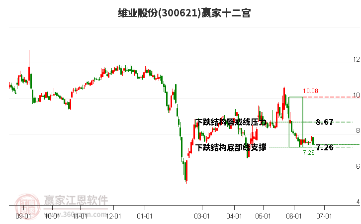 300621維業(yè)股份贏(yíng)家十二宮工具 300621維業(yè)股份贏(yíng)家十二宮工具