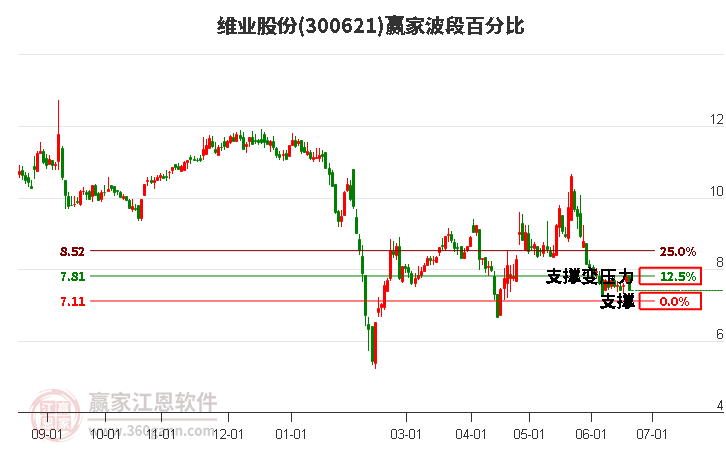 300621維業(yè)股份波段百分比工具 300621維業(yè)股份波段百分比工具