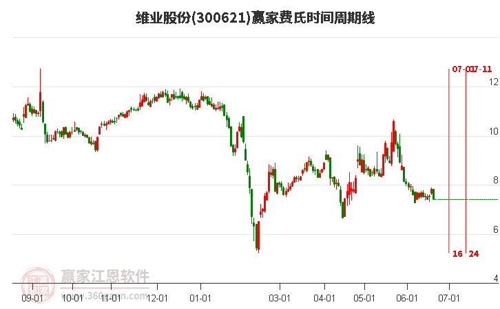 300621維業(yè)股份費(fèi)氏時(shí)間周期線(xiàn)工具 300621維業(yè)股份費(fèi)氏時(shí)間周期線(xiàn)工具