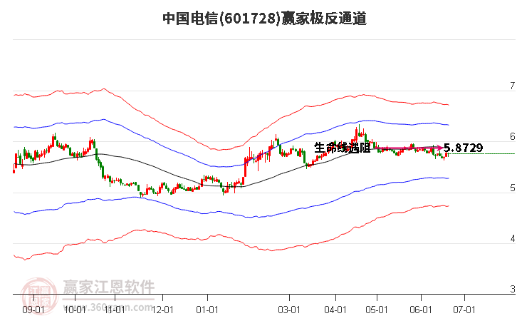 6月28日通信服务龙头股排名前十：中贝通信上涨3.03%