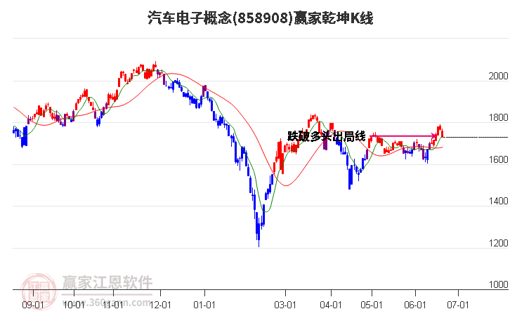 858908汽車電子贏家乾坤K線工具