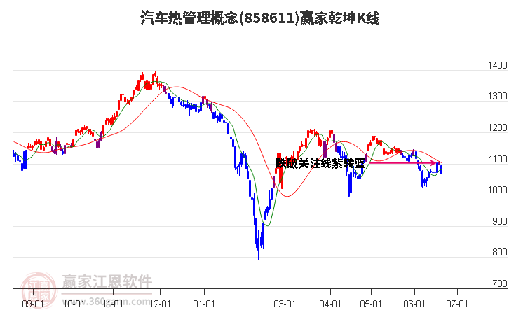 858611汽车热管理赢家乾坤K线工具