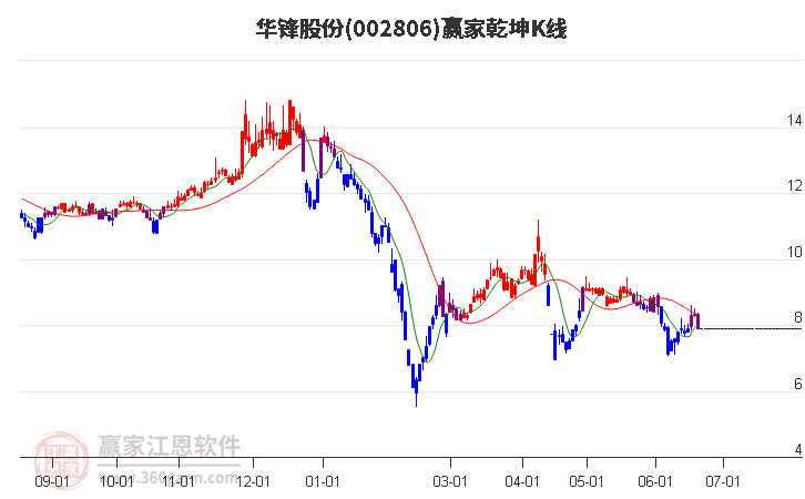 002806华锋股份赢家乾坤K线工具