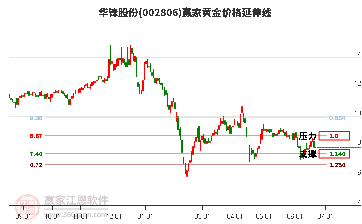 002806华锋股份黄金价格延伸线工具